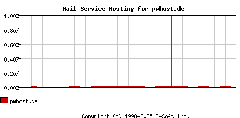 pwhost.de MX Hosting Market Share Graph