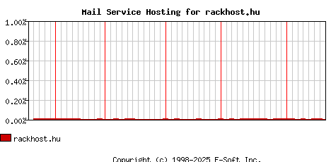 rackhost.hu MX Hosting Market Share Graph