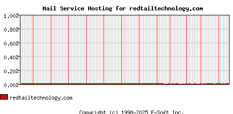 redtailtechnology.com MX Hosting Market Share Graph