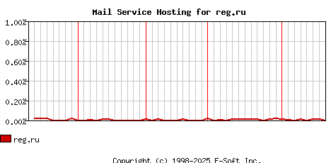reg.ru MX Hosting Market Share Graph