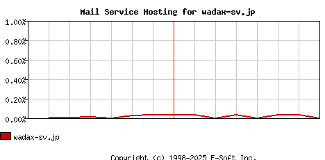 wadax-sv.jp MX Hosting Market Share Graph