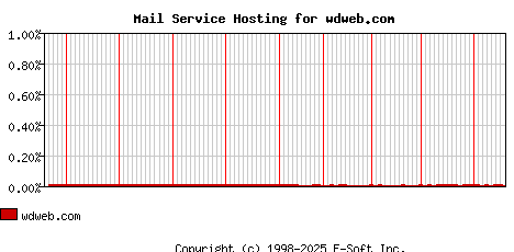 wdweb.com MX Hosting Market Share Graph