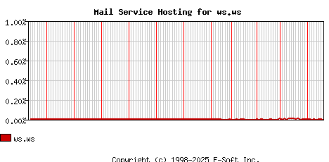 ws.ws MX Hosting Market Share Graph