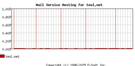 teol.net MX Hosting Market Share Graph