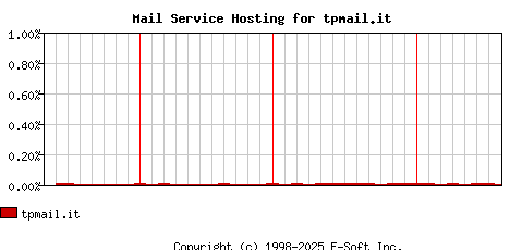 tpmail.it MX Hosting Market Share Graph