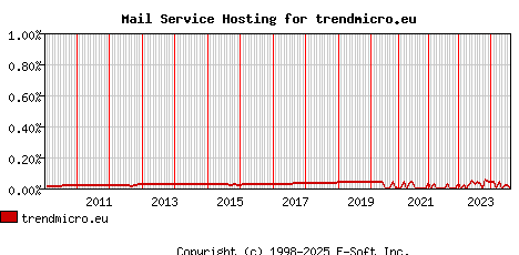 trendmicro.eu MX Hosting Market Share Graph
