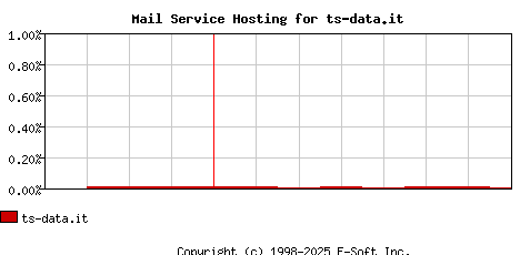 ts-data.it MX Hosting Market Share Graph
