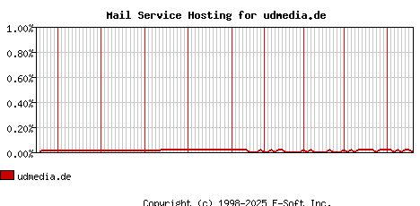 udmedia.de MX Hosting Market Share Graph