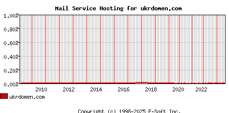 ukrdomen.com MX Hosting Market Share Graph