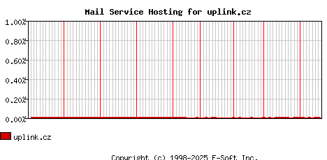 uplink.cz MX Hosting Market Share Graph