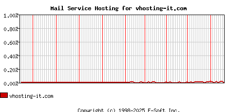 vhosting-it.com MX Hosting Market Share Graph