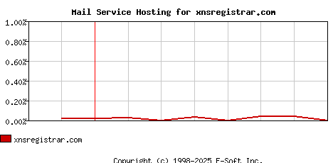 xnsregistrar.com MX Hosting Market Share Graph
