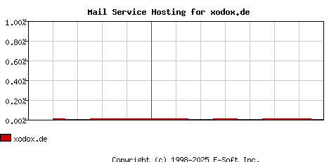 xodox.de MX Hosting Market Share Graph