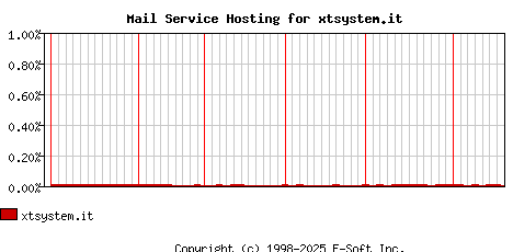 xtsystem.it MX Hosting Market Share Graph