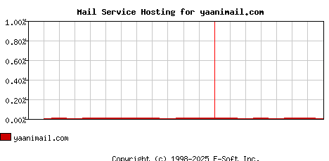 yaanimail.com MX Hosting Market Share Graph