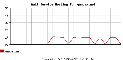 yandex.net MX Hosting Market Share Graph