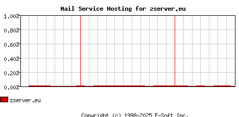 zserver.eu MX Hosting Market Share Graph