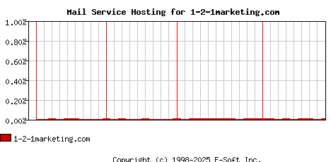 1-2-1marketing.com MX Hosting Market Share Graph