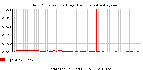 1-grid-mx02.com MX Hosting Market Share Graph