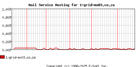 1-grid-mx03.co.za MX Hosting Market Share Graph