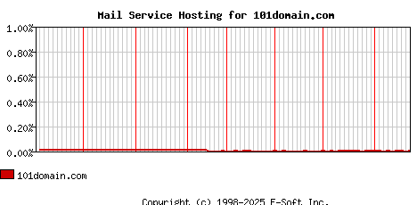 101domain.com MX Hosting Market Share Graph