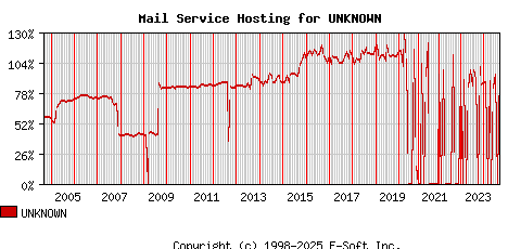 UNKNOWN MX Hosting Market Share Graph