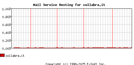 collabra.it MX Hosting Market Share Graph