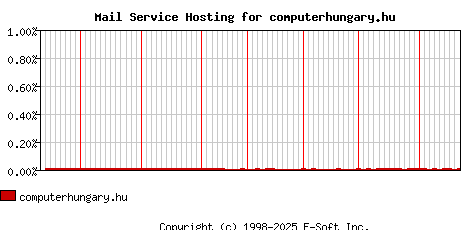 computerhungary.hu MX Hosting Market Share Graph