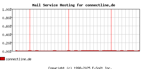connectline.de MX Hosting Market Share Graph