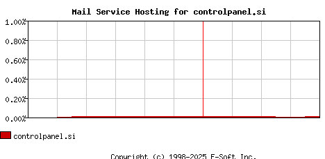 controlpanel.si MX Hosting Market Share Graph