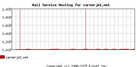 careerjet.net MX Hosting Market Share Graph