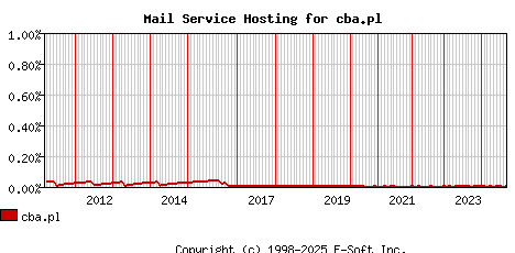 cba.pl MX Hosting Market Share Graph