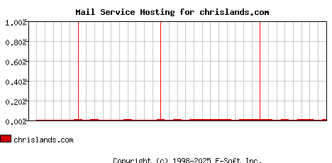 chrislands.com MX Hosting Market Share Graph