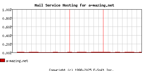a-mazing.net MX Hosting Market Share Graph