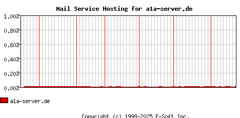a1a-server.de MX Hosting Market Share Graph