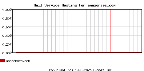 amazonses.com MX Hosting Market Share Graph