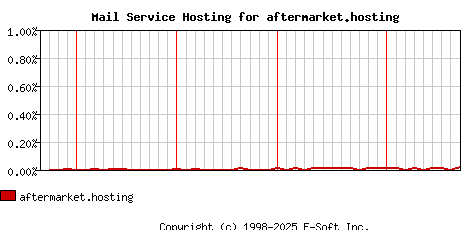 aftermarket.hosting MX Hosting Market Share Graph