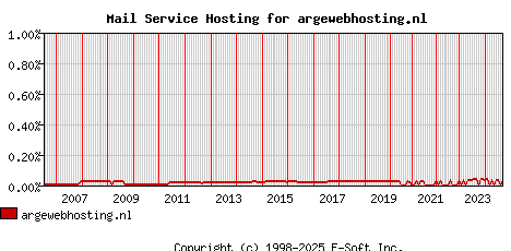 argewebhosting.nl MX Hosting Market Share Graph