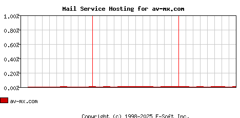 av-mx.com MX Hosting Market Share Graph