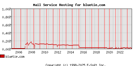 bluetie.com MX Hosting Market Share Graph