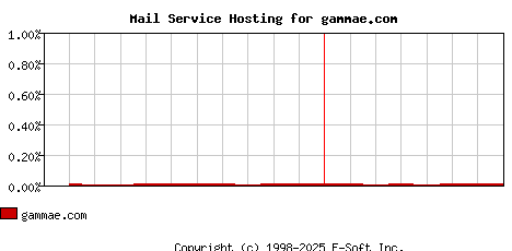 gammae.com MX Hosting Market Share Graph