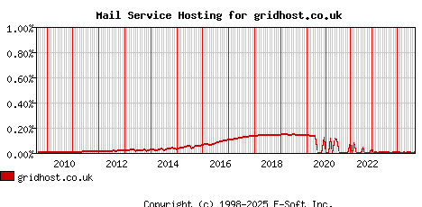 gridhost.co.uk MX Hosting Market Share Graph