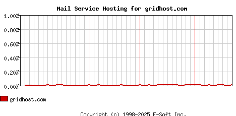 gridhost.com MX Hosting Market Share Graph