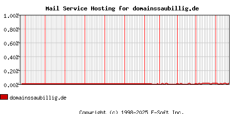 domainssaubillig.de MX Hosting Market Share Graph