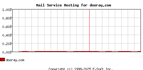 dooray.com MX Hosting Market Share Graph