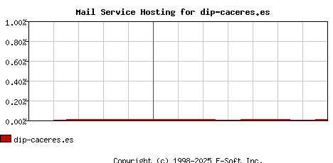 dip-caceres.es MX Hosting Market Share Graph