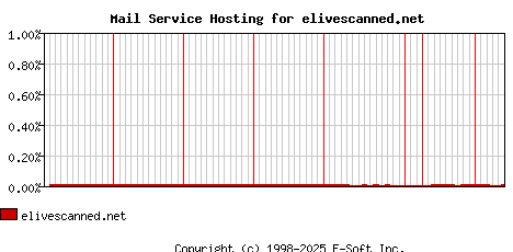 elivescanned.net MX Hosting Market Share Graph