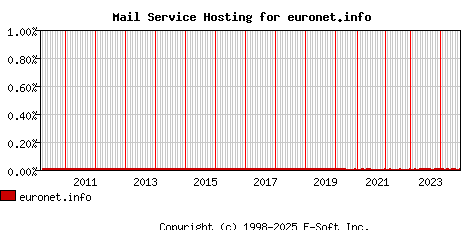 euronet.info MX Hosting Market Share Graph