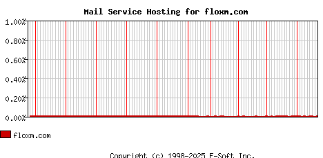 floxm.com MX Hosting Market Share Graph