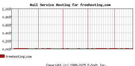 freehosting.com MX Hosting Market Share Graph